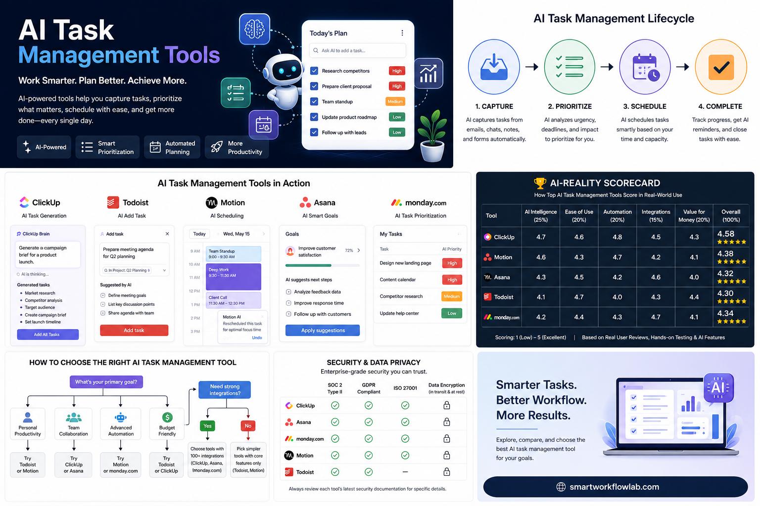A dashboard showing an AI task management tool organizing and prioritizing a team's tasks