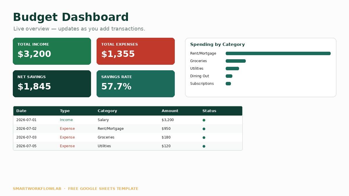 Budget tracker dashboard preview with income, expenses, savings, and spending breakdown