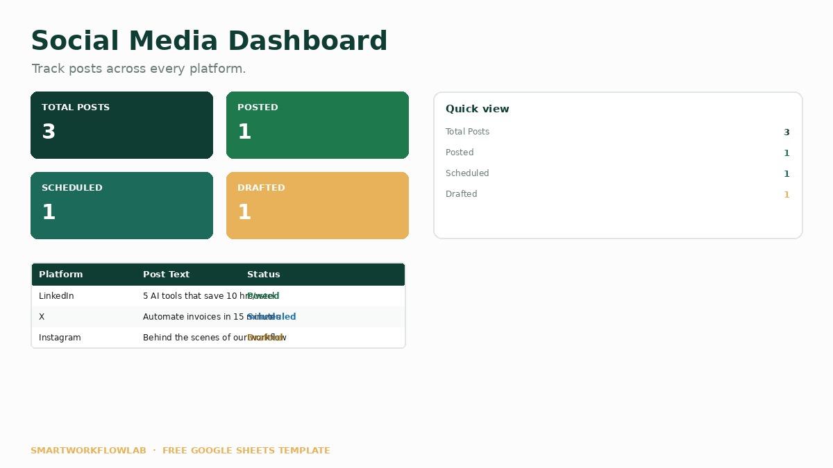 Social media calendar dashboard preview with post counts by platform and status