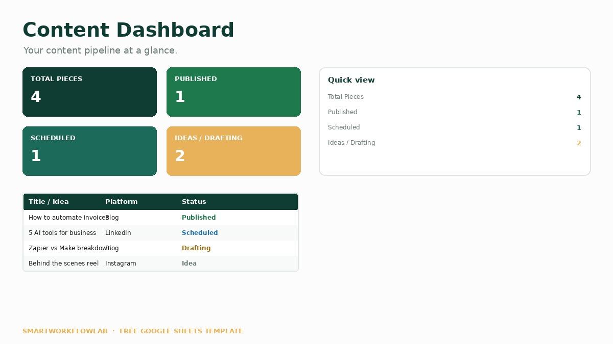 Content calendar dashboard preview with pipeline counts and content status grid