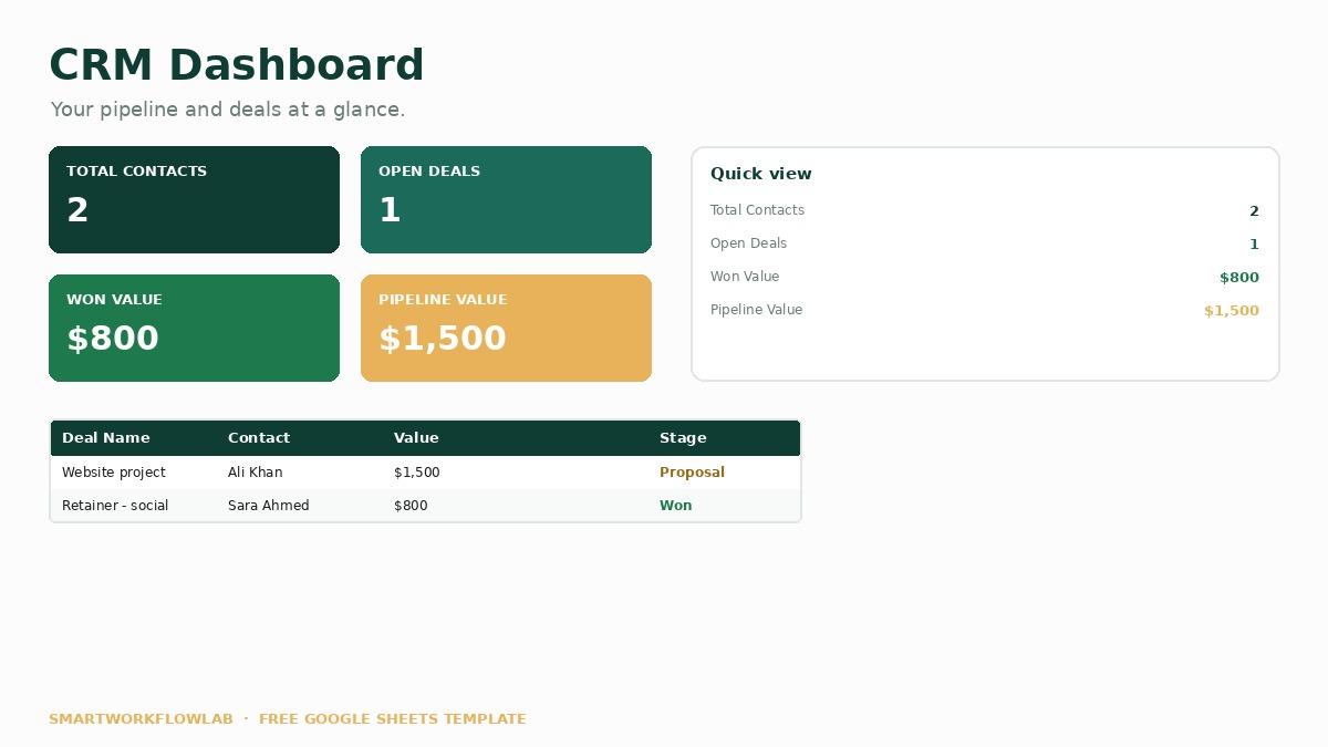 CRM dashboard preview with contacts, pipeline value, and deals by stage